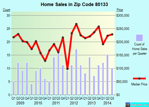 Zip code 80133 (Palmer Lake, Colorado) real estate house value trends