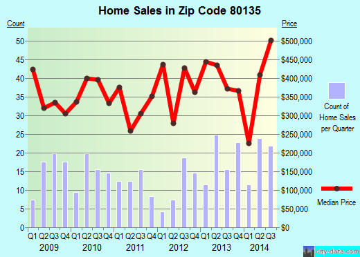 Zip code 80135 (Sedalia, Colorado) real estate house value trends