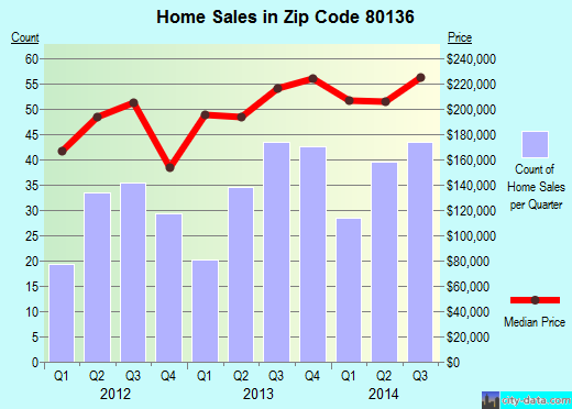Zip code 80136 (Strasburg, Colorado) real estate house value trends