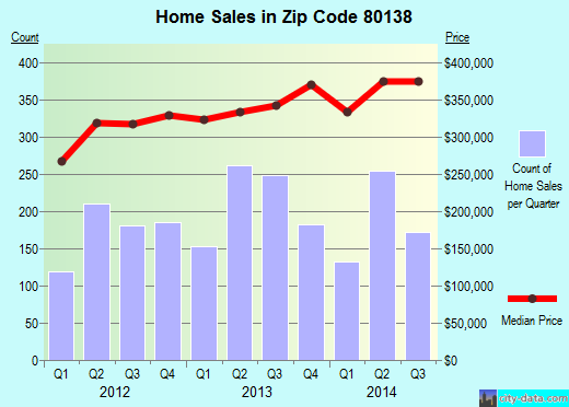 Zip code 80138 (PARKER, Colorado) real estate house value trends