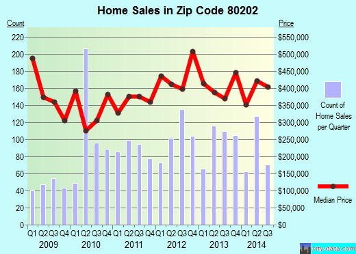 Zip code 80202 (Denver, Colorado) real estate house value trends