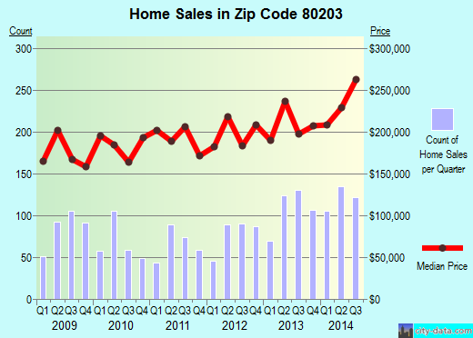 Zip code 80203 (Denver, Colorado) real estate house value trends
