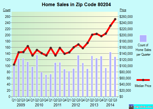 Zip code 80204 (Denver, Colorado) real estate house value trends