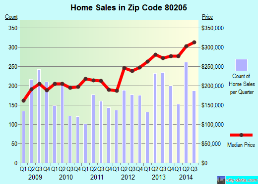 Zip code 80205 (Denver, Colorado) real estate house value trends