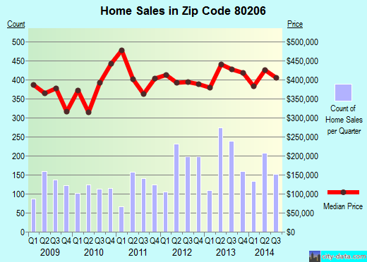 Zip code 80206 (Denver, Colorado) real estate house value trends