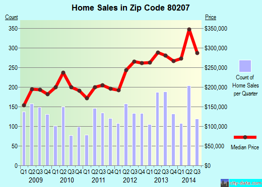 Zip code 80207 (DENVER, Colorado) real estate house value trends