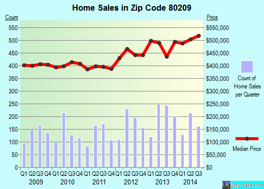 Zip code 80209 (DENVER, Colorado) real estate house value trends