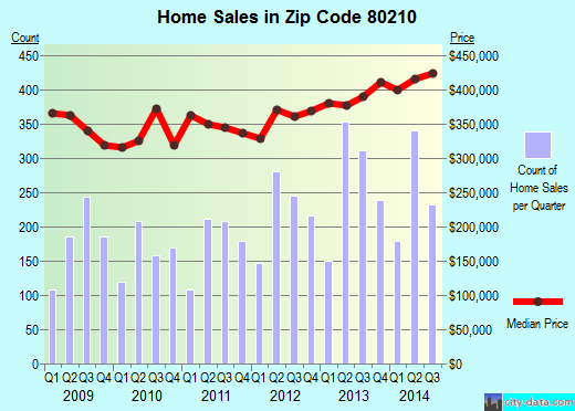 Zip code 80210 (Denver, Colorado) real estate house value trends