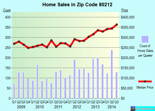 Zip code 80212 (DENVER, Colorado) real estate house value trends
