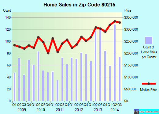 Zip code 80215 (Denver, Colorado) real estate house value trends