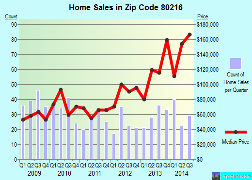 Zip code 80216 (DENVER, Colorado) real estate house value trends