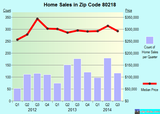 Zip code 80218 (Denver, Colorado) real estate house value trends