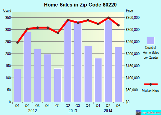 Zip code 80220 (Denver, Colorado) real estate house value trends