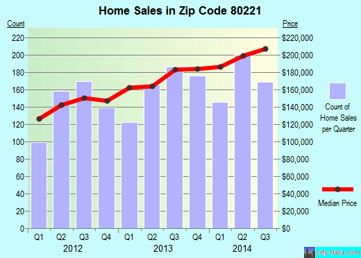 Zip code 80221 (Sherrelwood, Colorado) real estate house value trends