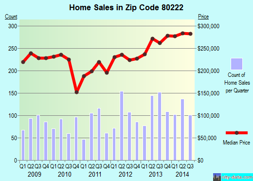 Zip code 80222 (Denver, Colorado) real estate house value trends