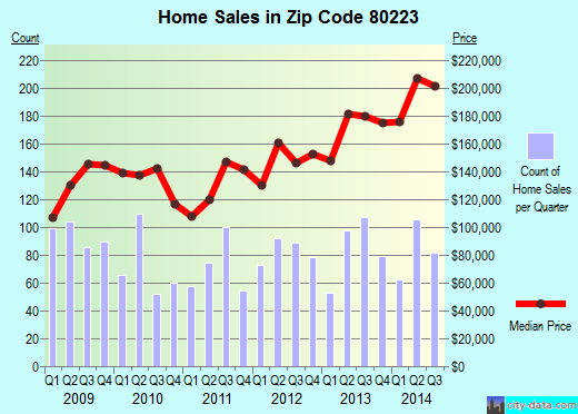 Zip code 80223 (Denver, Colorado) real estate house value trends