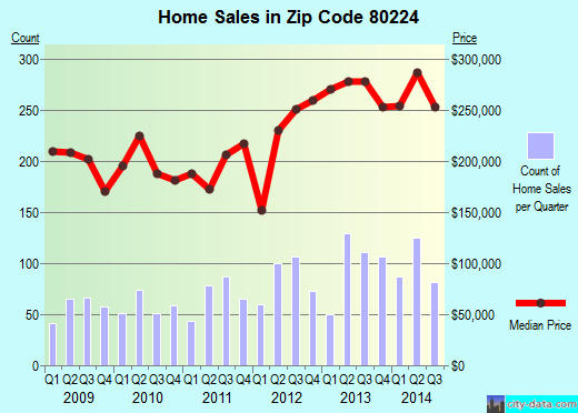 Zip code 80224 (Denver, Colorado) real estate house value trends