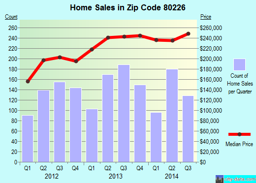 Zip code 80226 (Lakewood, Colorado) real estate house value trends