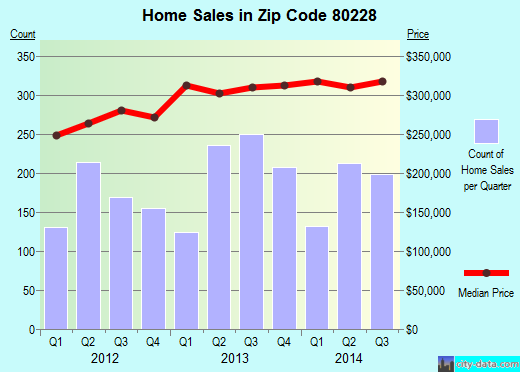 Zip code 80228 (LAKEWOOD, Colorado) real estate house value trends