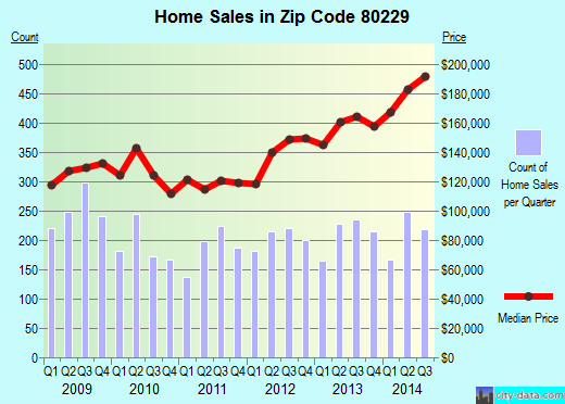 Zip code 80229 (Welby, Colorado) real estate house value trends