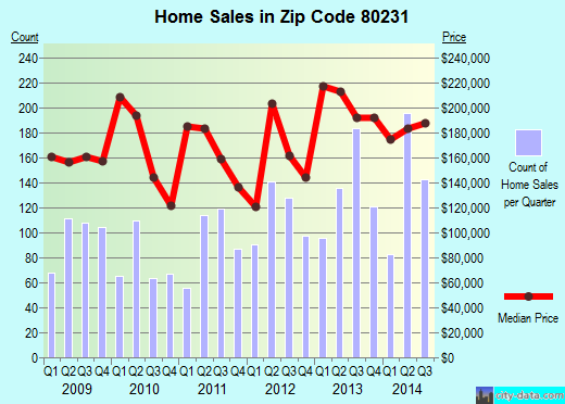 Zip code 80231 (Denver, Colorado) real estate house value trends