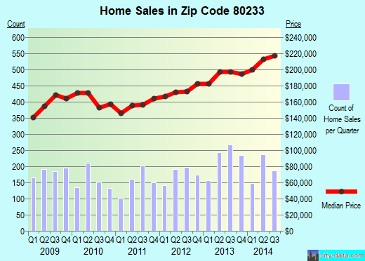 Zip code 80233 (Denver, Colorado) real estate house value trends