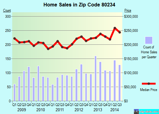 Zip code 80234 (Denver, Colorado) real estate house value trends