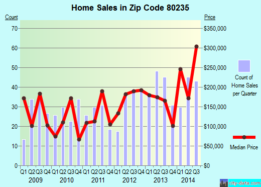 Zip code 80235 (Denver, Colorado) real estate house value trends