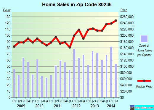 Zip code 80236 (Denver, Colorado) real estate house value trends