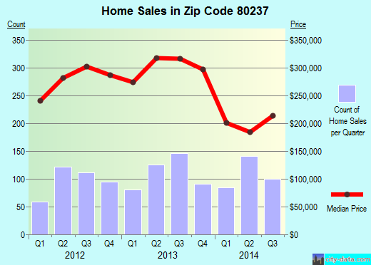 Zip code 80237 (Denver, Colorado) real estate house value trends