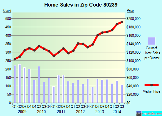 Zip code 80239 (Denver, Colorado) real estate house value trends