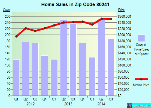 Zip code 80241 (THORNTON, Colorado) real estate house value trends
