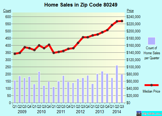 Zip code 80249 (Denver, Colorado) real estate house value trends