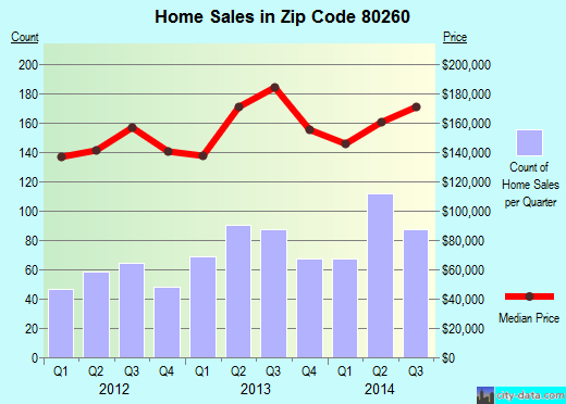 Zip code 80260 (THORNTON, Colorado) real estate house value trends