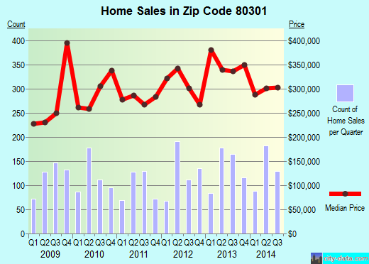 Zip code 80301 (Boulder, Colorado) real estate house value trends
