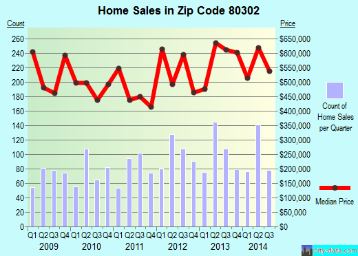 Zip code 80302 (Boulder, Colorado) real estate house value trends
