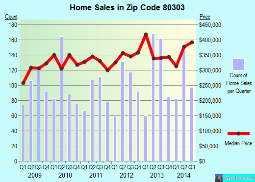 Zip code 80303 (Boulder, Colorado) real estate house value trends