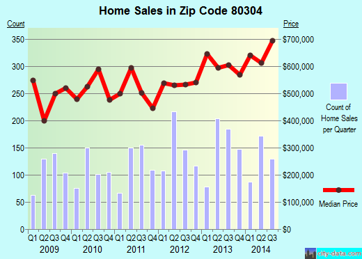 Zip code 80304 (BOULDER, Colorado) real estate house value trends