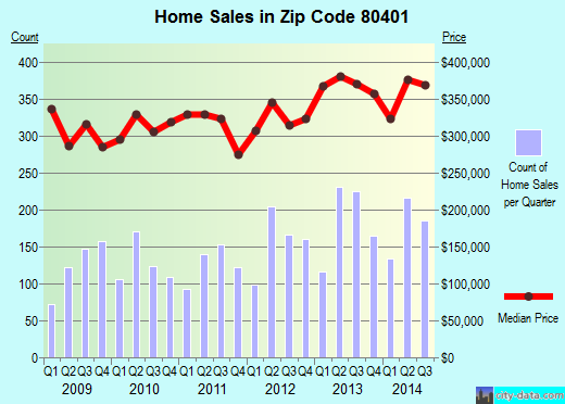 Zip code 80401 (LAKEWOOD, Colorado) real estate house value trends