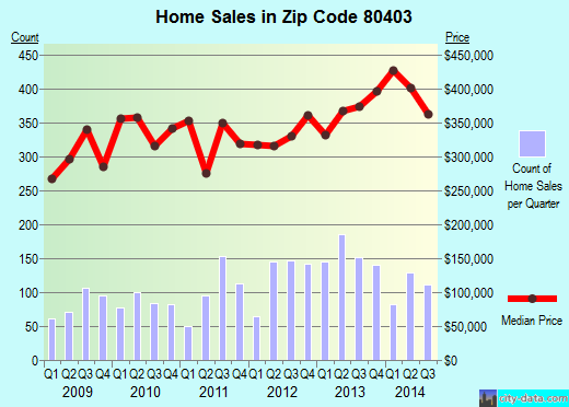 Zip code 80403 (Golden, Colorado) real estate house value trends