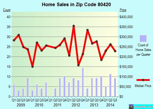 Zip code 80420 (Alma, Colorado) real estate house value trends