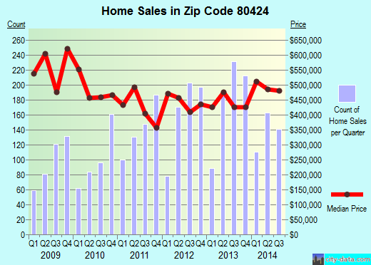 Zip code 80424 (BRECKENRIDGE, Colorado) real estate house value trends