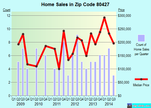 Zip code 80427 (Central City, Colorado) real estate house value trends