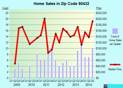 Zip code 80432 (, Colorado) real estate house value trends