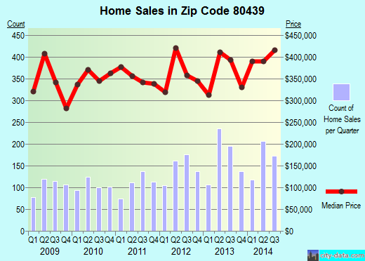 Zip code 80439 (EVERGREEN, Colorado) real estate house value trends