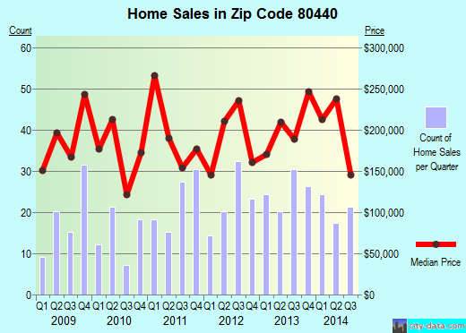 Zip code 80440 (Fairplay, Colorado) real estate house value trends