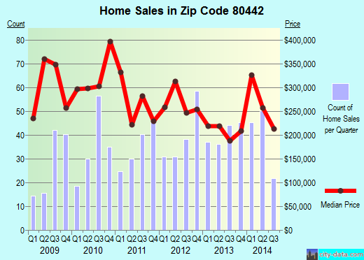 Zip code 80442 (Fraser, Colorado) real estate house value trends