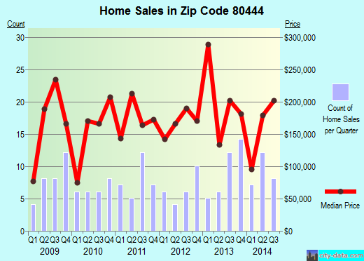Zip code 80444 (Georgetown, Colorado) real estate house value trends