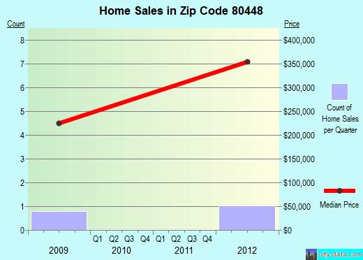 Zip code 80448 (, Colorado) real estate house value trends