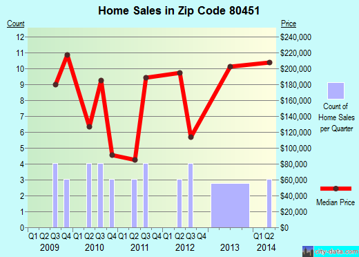 Zip code 80451 (Hot Sulphur Springs, Colorado) real estate house value trends